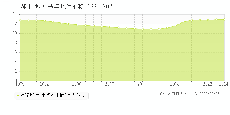 池原(沖縄市)の基準地価推移グラフ(坪単価)[1999-2024年]