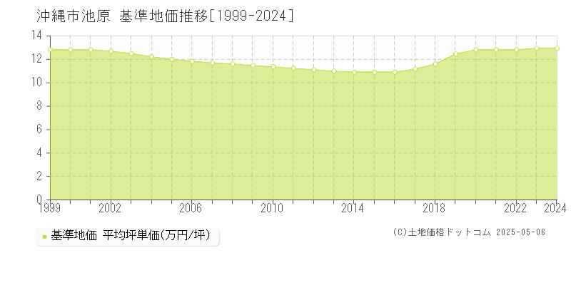 沖縄市池原の基準地価推移グラフ 