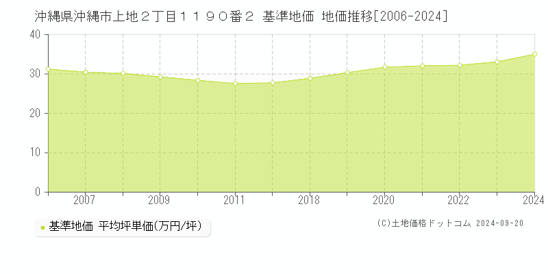 沖縄県沖縄市上地２丁目１１９０番２ 基準地価 地価推移[2006-2024]