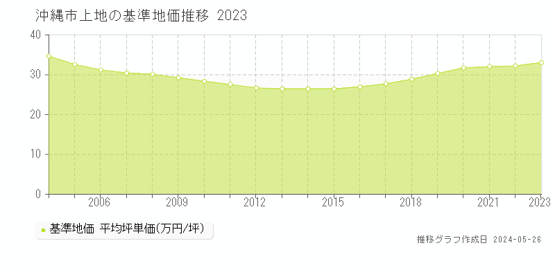 沖縄市上地の基準地価推移グラフ 