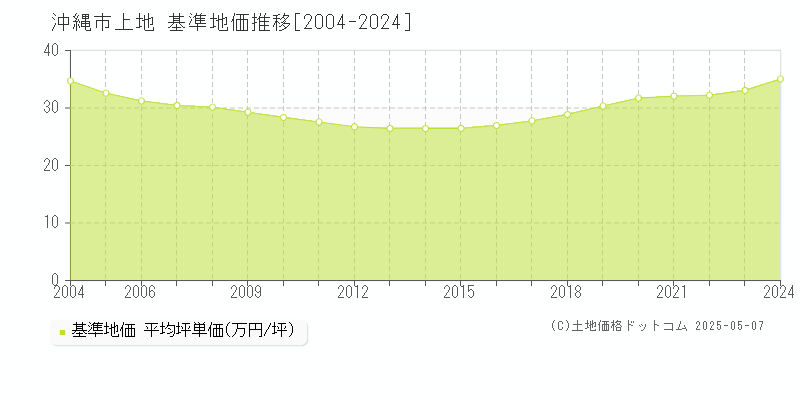 上地(沖縄市)の基準地価推移グラフ(坪単価)[2004-2024年]