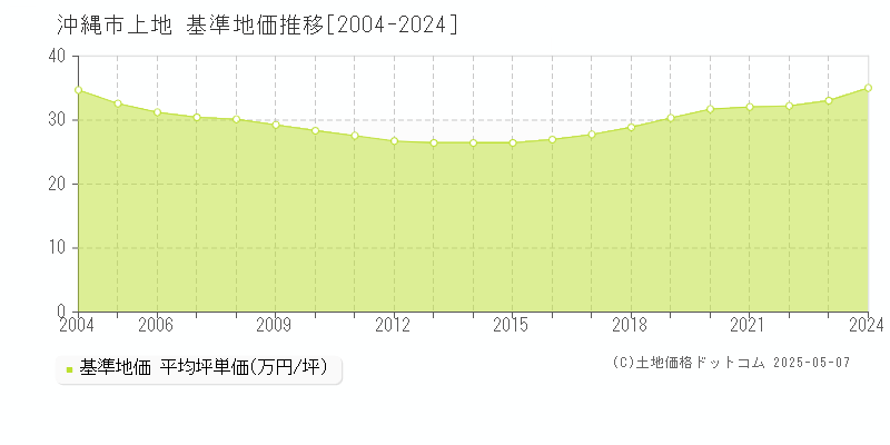 沖縄市上地の基準地価推移グラフ 