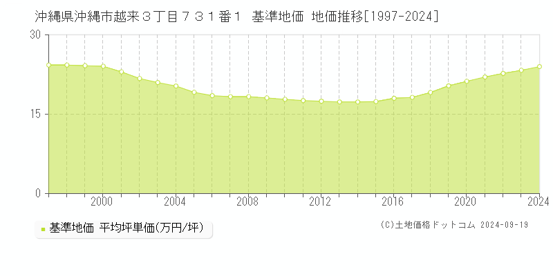 沖縄県沖縄市越来３丁目７３１番１ 基準地価 地価推移[1997-2024]