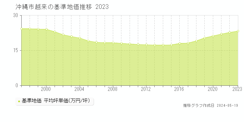沖縄市越来の基準地価推移グラフ 