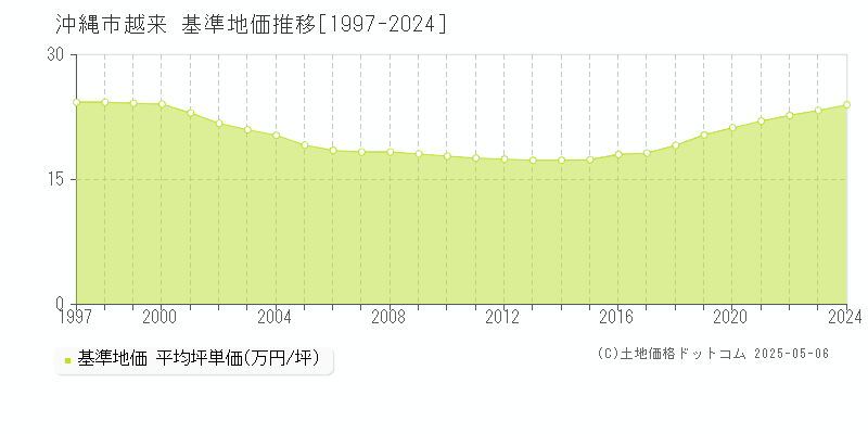 越来(沖縄市)の基準地価推移グラフ(坪単価)[1997-2024年]