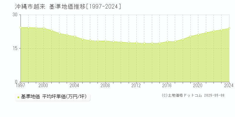 沖縄市越来の基準地価推移グラフ 