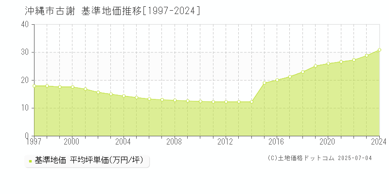 古謝(沖縄市)の基準地価推移グラフ(坪単価)[1997-2024年]