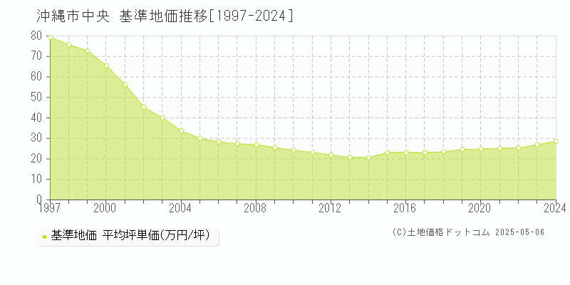 中央(沖縄市)の基準地価推移グラフ(坪単価)[1997-2024年]