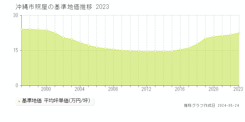 沖縄市照屋の基準地価推移グラフ 