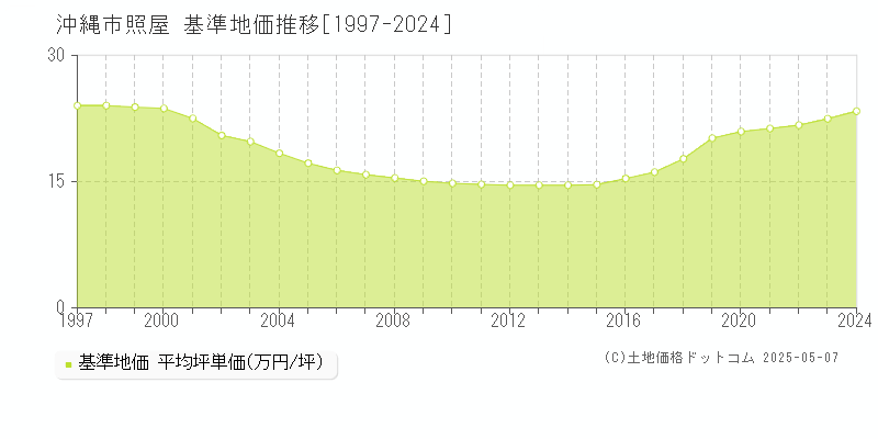照屋(沖縄市)の基準地価推移グラフ(坪単価)[1997-2024年]