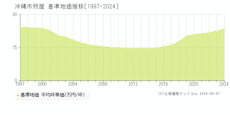 沖縄市照屋の基準地価推移グラフ 