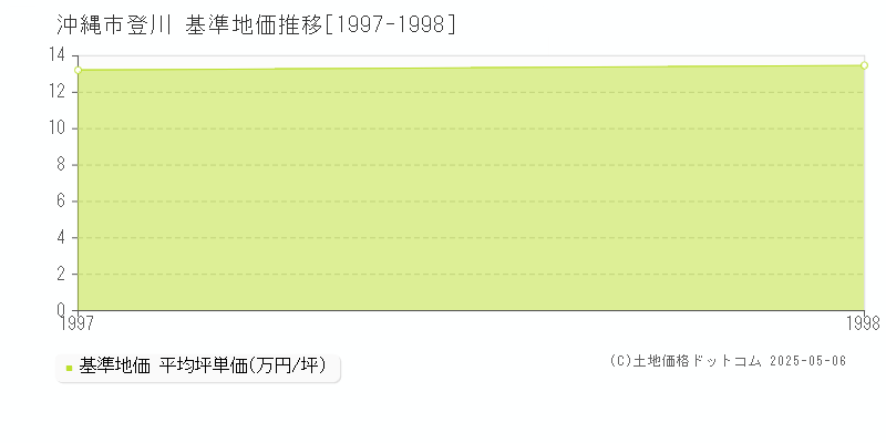 登川(沖縄市)の基準地価推移グラフ(坪単価)[1997-1998年]