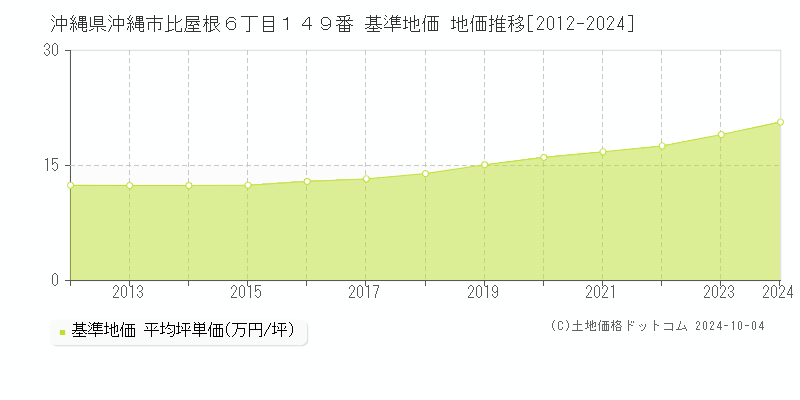 沖縄県沖縄市比屋根６丁目１４９番 基準地価 地価推移[2012-2024]