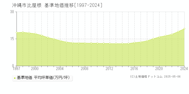 比屋根(沖縄市)の基準地価推移グラフ(坪単価)[1997-2024年]