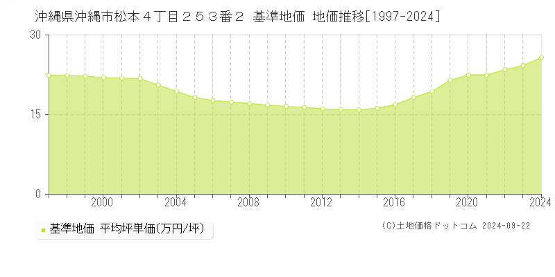 沖縄県沖縄市松本４丁目２５３番２ 基準地価 地価推移[1997-2024]