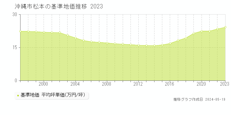 沖縄市松本の基準地価推移グラフ 