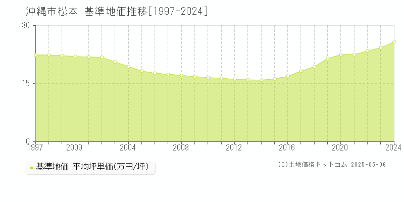 松本(沖縄市)の基準地価推移グラフ(坪単価)[1997-2024年]