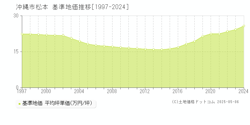 沖縄市松本の基準地価推移グラフ 