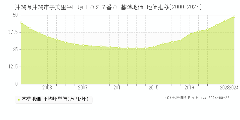 沖縄県沖縄市字美里平田原１３２７番３ 基準地価 地価推移[2000-2024]