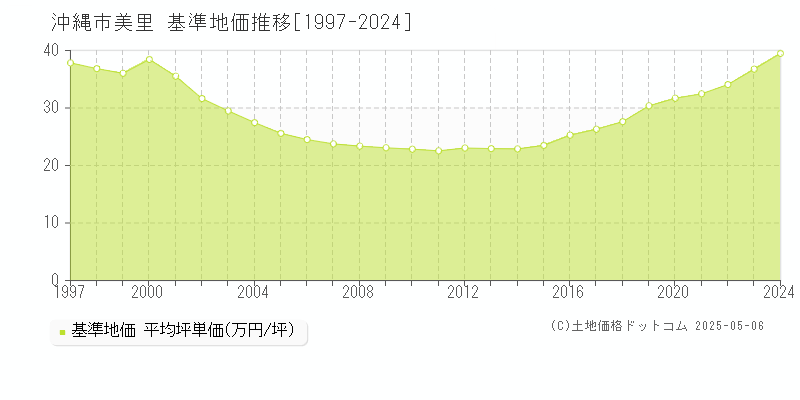美里(沖縄市)の基準地価推移グラフ(坪単価)[1997-2024年]