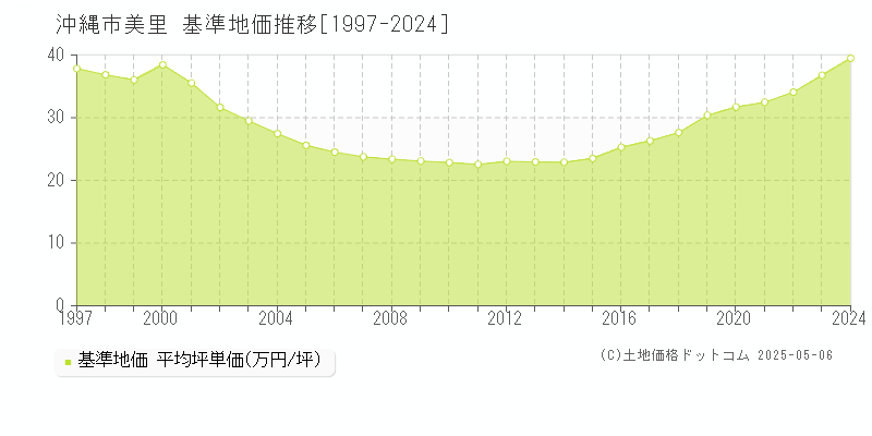 沖縄市美里の基準地価推移グラフ 