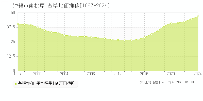 南桃原(沖縄市)の基準地価推移グラフ(坪単価)[1997-2024年]