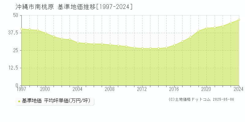 沖縄市南桃原の基準地価推移グラフ 