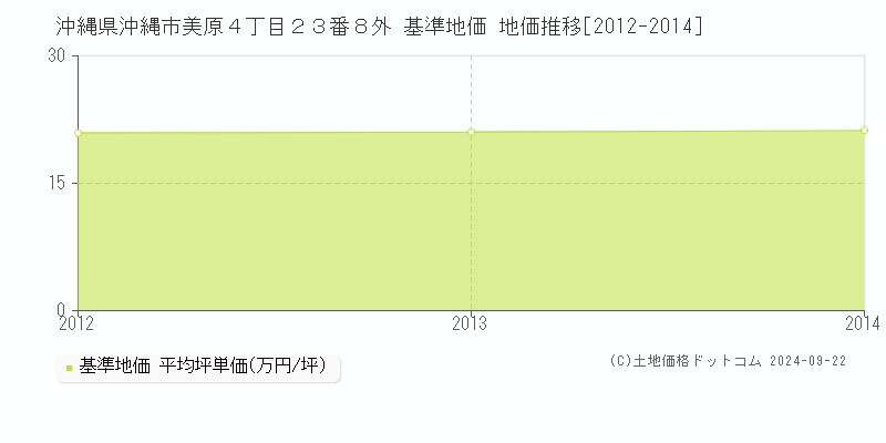 沖縄県沖縄市美原４丁目２３番８外 基準地価 地価推移[2012-2014]