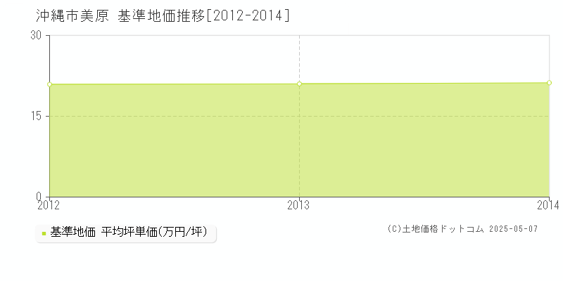 美原(沖縄市)の基準地価推移グラフ(坪単価)[2012-2014年]