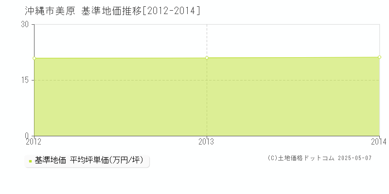 沖縄市美原の基準地価推移グラフ 