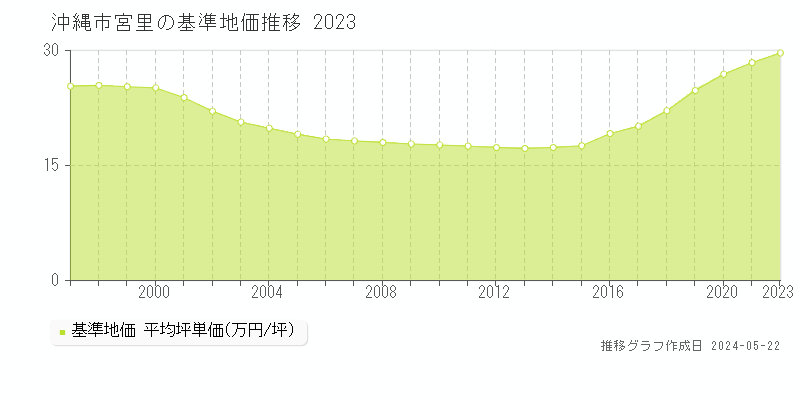沖縄市宮里の基準地価推移グラフ 