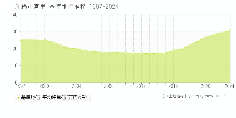 宮里(沖縄市)の基準地価推移グラフ(坪単価)[1997-2024年]