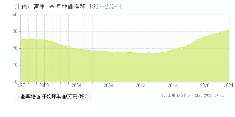 沖縄市宮里の基準地価推移グラフ 