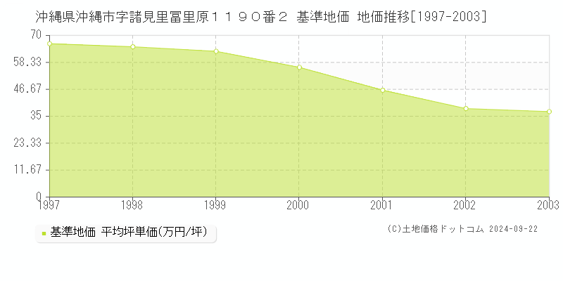 沖縄県沖縄市字諸見里冨里原１１９０番２ 基準地価 地価推移[1997-2003]