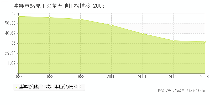 沖縄市諸見里の基準地価推移グラフ 