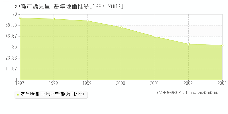 諸見里(沖縄市)の基準地価推移グラフ(坪単価)[1997-2003年]