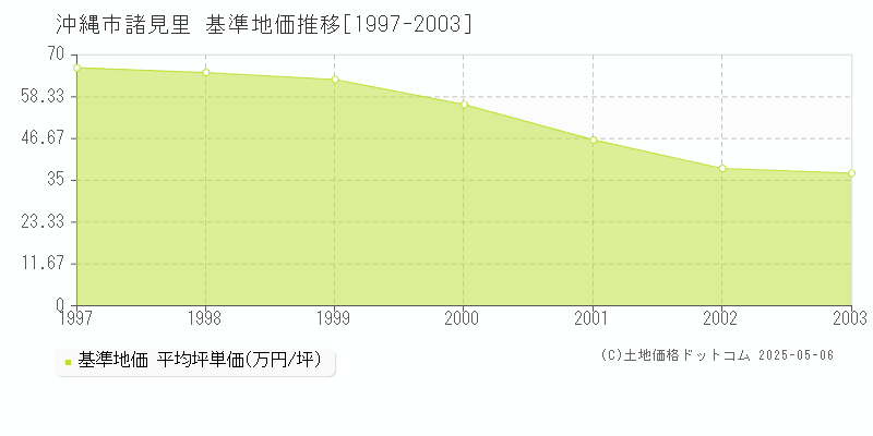 沖縄市諸見里の基準地価推移グラフ 