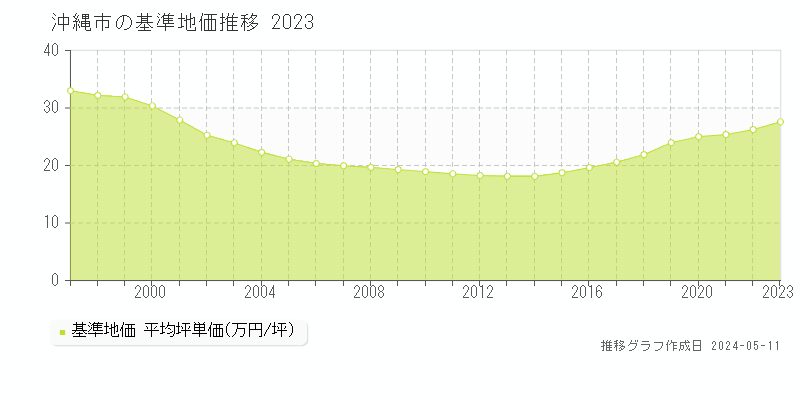 沖縄市全域の基準地価推移グラフ 