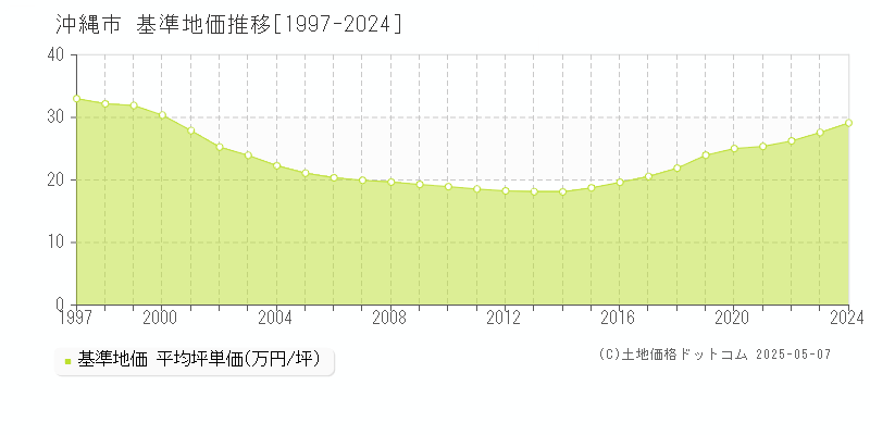 沖縄市(沖縄県)の基準地価推移グラフ(坪単価)[1997-2024年]