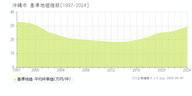 沖縄市全域の基準地価推移グラフ 