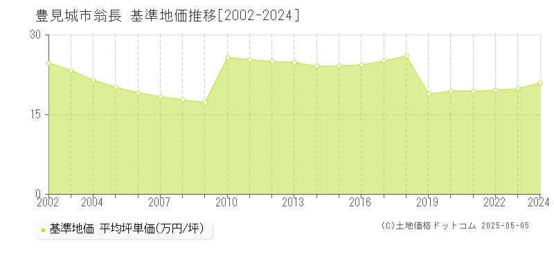 翁長(豊見城市)の基準地価推移グラフ(坪単価)[2002-2024年]