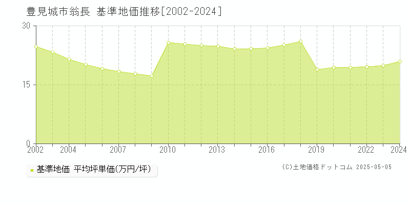 豊見城市翁長の基準地価推移グラフ 