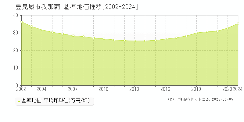 我那覇(豊見城市)の基準地価推移グラフ(坪単価)[2002-2024年]