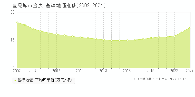 金良(豊見城市)の基準地価推移グラフ(坪単価)[2002-2024年]