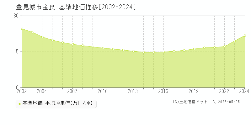 豊見城市金良の基準地価推移グラフ 