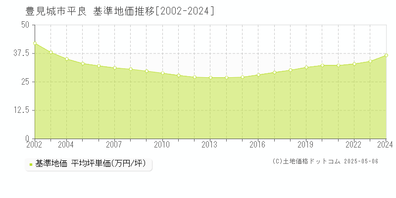 平良(豊見城市)の基準地価推移グラフ(坪単価)[2002-2024年]