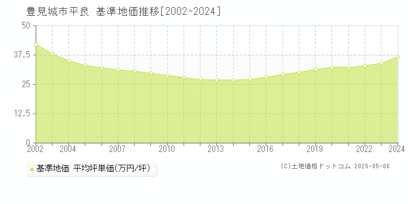 豊見城市平良の基準地価推移グラフ 