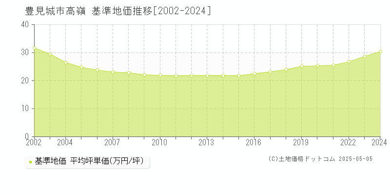高嶺(豊見城市)の基準地価推移グラフ(坪単価)[2002-2024年]