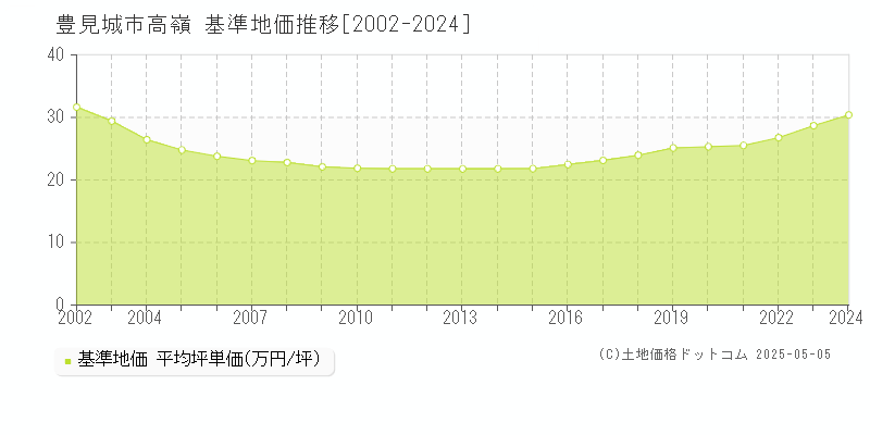 豊見城市高嶺の基準地価推移グラフ 