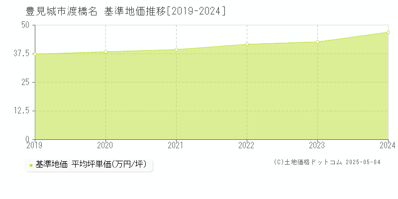 渡橋名(豊見城市)の基準地価推移グラフ(坪単価)[2019-2024年]